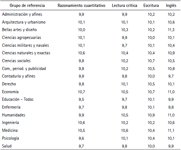 Resultados de las pruebas genéricas Saber Pro (2012)
