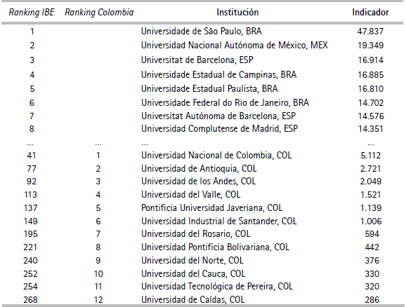 Clasificación de instituciones por número de publicaciones indexadas en Scopus (2007-2011)