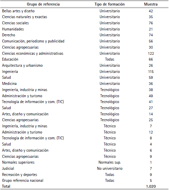 Grupos de referencias incluidos en el análisis empírico