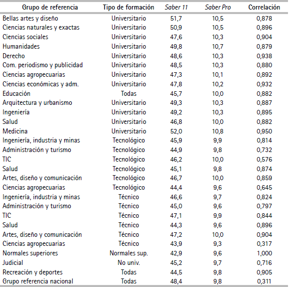 Correlación resultados pruebas Saber 11 y pruebas Saber Pro