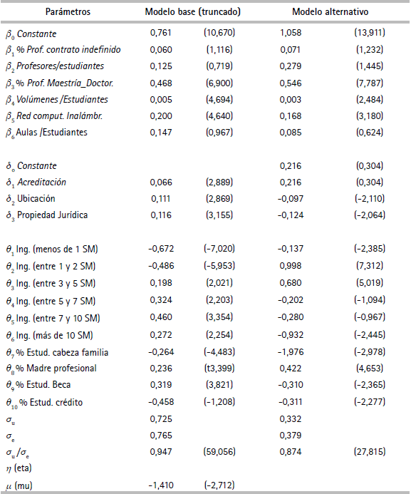 Parámetros estimados de la función de producción*