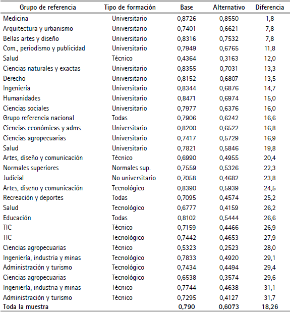 Eficiencia técnica por grupos de referencia