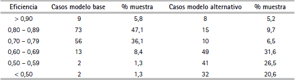 Instituciones de educación superior por rango de eficiencia