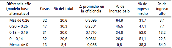 Eficiencia promedio por institución
