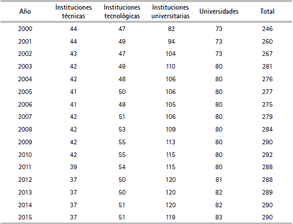 Instituciones de educación superior