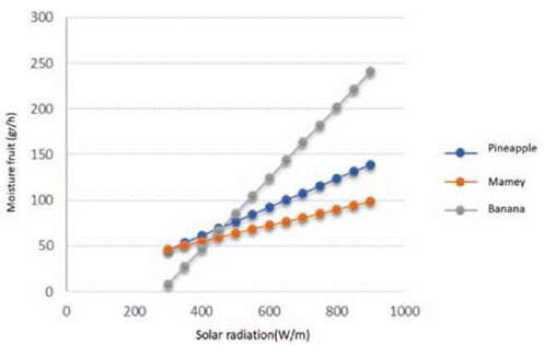 Moisture variation as a function of solar radiation