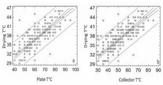 Adjusted model between drying temperature and the plate temperature (a) and the collector temperature (b).