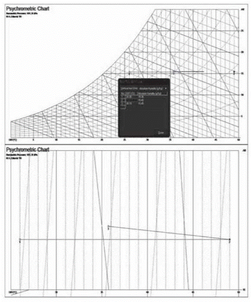 Psychrometric charter for the collector and solar dryer