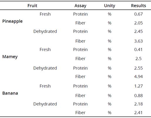 Protein and fiber contents in pineapple, mamey and banana