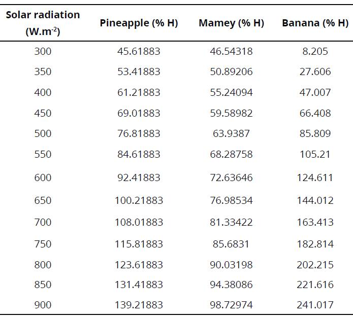 System efficiencies vs dehydrated fruits