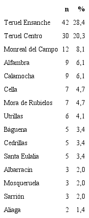 Distribución de los sujetos según Zonas Básicas de Salud