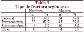 Tipo de fractura según sexo