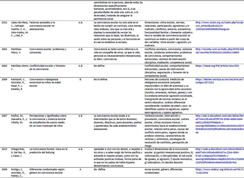 Art&iacute;culos sobre convivencia escolar seg&uacute;n su enfoque, concepto y dimensiones anal&iacute;ticas.  Continuaci&oacute;n.