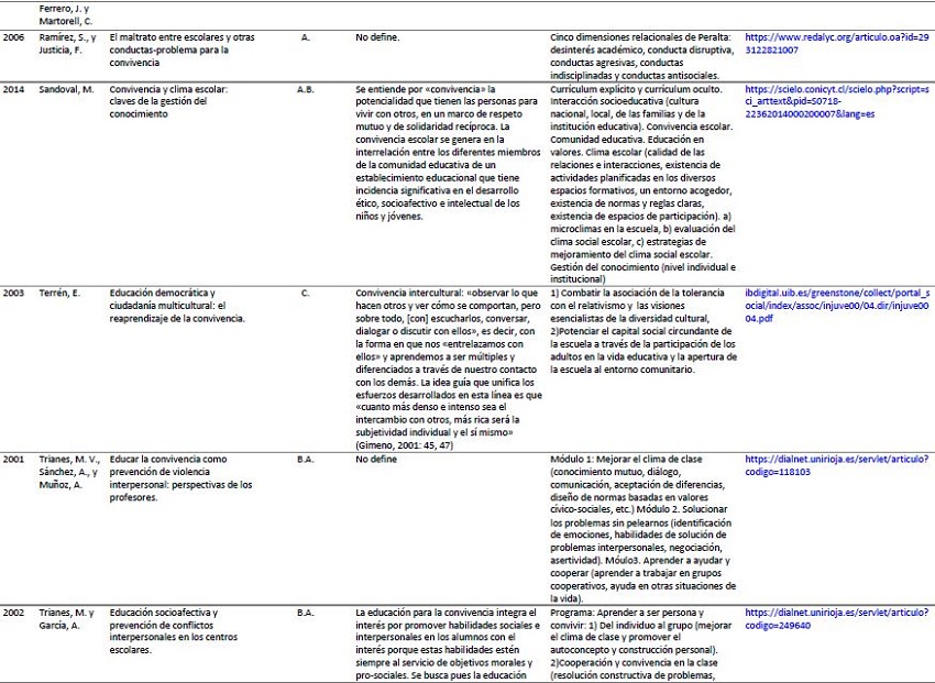 Art&iacute;culos sobre convivencia escolar seg&uacute;n su enfoque, concepto y dimensiones anal&iacute;ticas.  Continuaci&oacute;n.