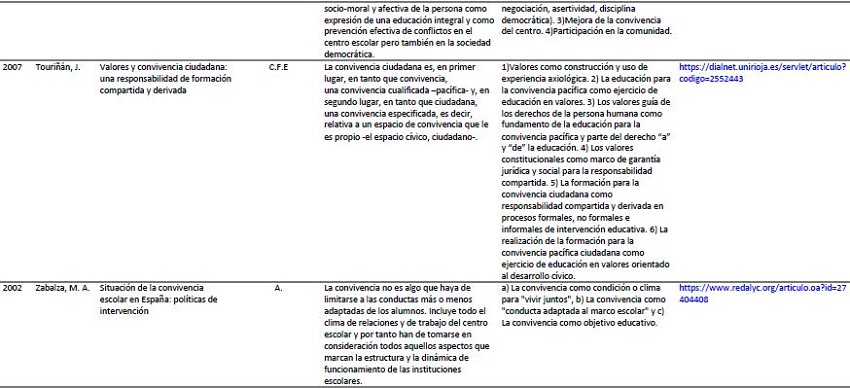 Art&iacute;culos sobre convivencia escolar seg&uacute;n su enfoque, concepto y dimensiones anal&iacute;ticas.  Continuaci&oacute;n.