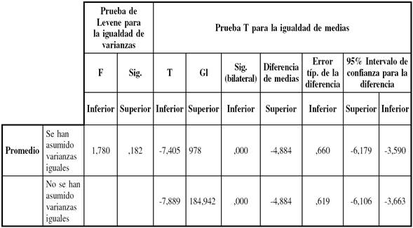 Prueba T para comparar medias de la variable Rendimiento y Resultado del Test