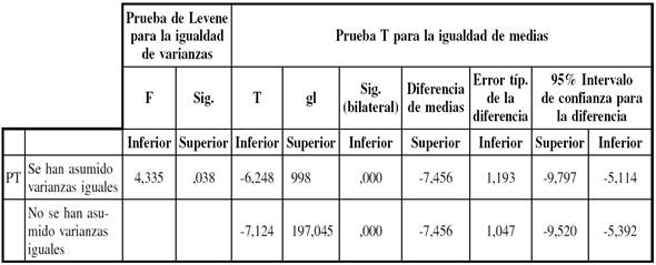 Prueba T para comparar medias de la variable Test de Autoestima Escolar y Resultado del Test