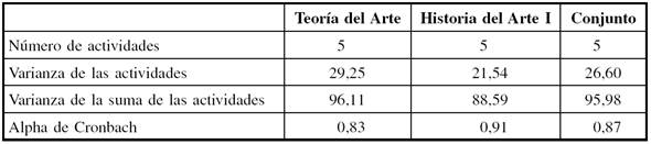 Consistencia interna de las actividades