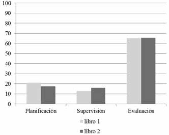 Porcentaje de actividades por etapa de la lectura en el libro 1 y libro 2