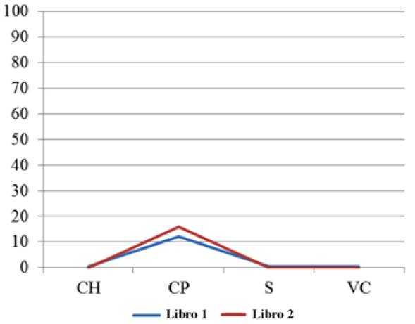 Estrategias asociadas al momento durante la lectura  en ambos libros