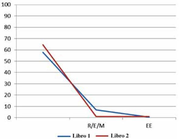 Estrategias asociadas al momento después de la lectura  en ambos libros