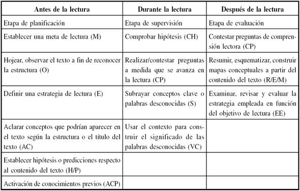Estrategias utilizadas en la comprensión de textos y su esquema de codificación