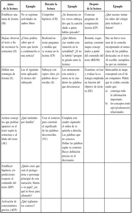 Ejemplos de actividades de comprensión lectora asociadas a cada una de las estrategias utilizadas en las categorías de análisis