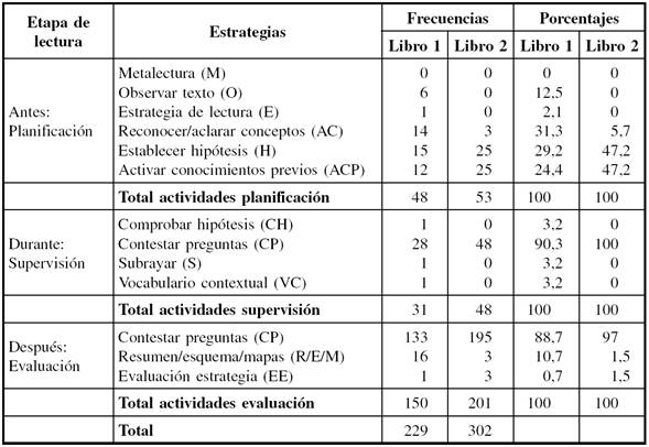 Frecuencia de uso de estrategias metacognitivas según etapa de la lectura por texto