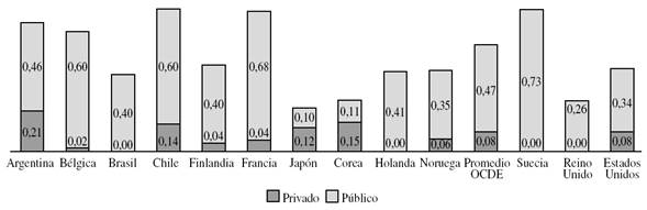 Financiamiento p&uacute;blico y privado en educaci&oacute;n pre-escolar / PIB