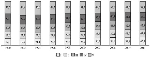 Cobertura preescolar por quintil de ingreso periodo 1990-2011 (%)