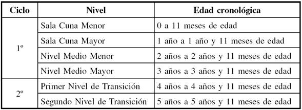 Ciclos y niveles en educaci&oacute;n parvularia