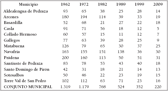 Evolución del número de explotaciones en los municipios del área de estudio