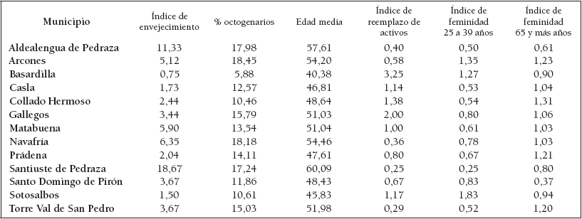 Indicadores de estructuras
demográficas en los municipios del área de estudio