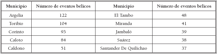 N&uacute;mero de eventos b&eacute;licos en
Cauca (2009-2014)