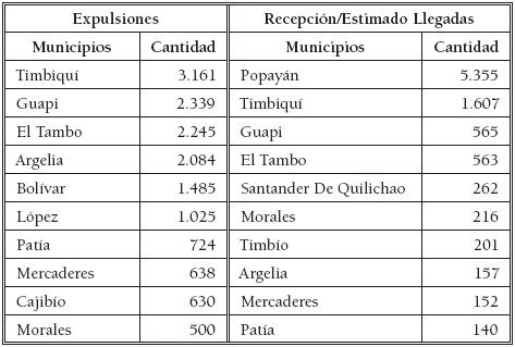 Municipios con mayor n&uacute;mero de
desplazamientos en Cauca en 2011