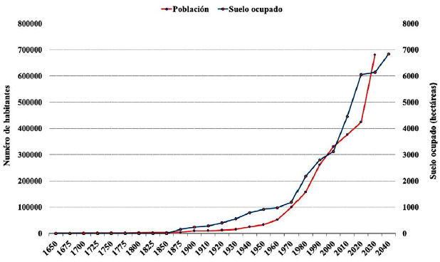 Evolución demográfica y de la
mancha de ocupación del suelo. Proyección hasta 2030. Escenarios en la Ciudad
de Villahermosa, México
