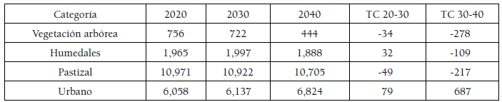 Escenarios del cambio de uso
del suelo y crecimiento urbano en hectáreas en la ciudad de Villahermosa