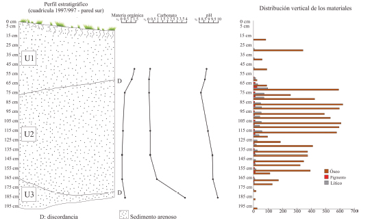 Estratigraf�a de TO5.