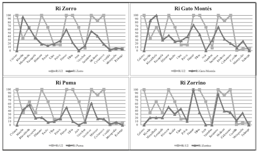 Comparaci�n de Ri de roedores en TO5 con patrones generados por distintos carn�voros.