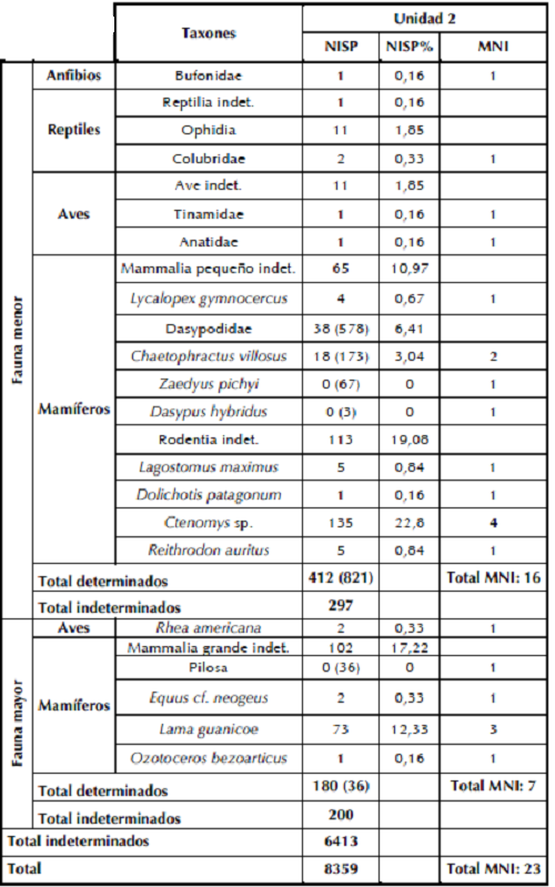 Representaci�n taxon�mica de la U2. Entre par�ntesis sepresentan los valores de placas d�rmicas y huesos d�rmicos (no fuerontomados para el c�lculo del NISP%).