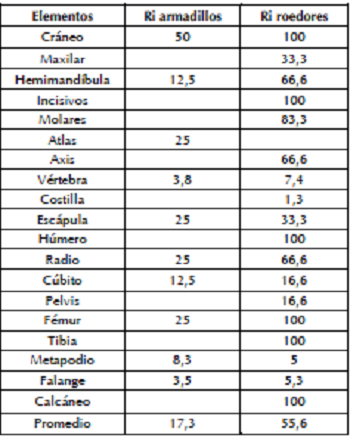 (Ri) para armadillos (MNI = 2) y roedores (MNI = 4).