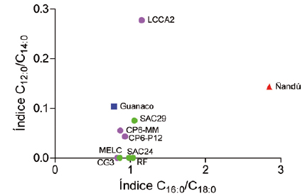 Comparacin entre el ndice C12:0/C14:0 con el ndice C16:0/C18:0.
