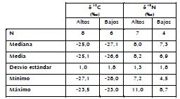 Estadstica descriptiva de los residuos adheridos de los sectores altos y bajos.
