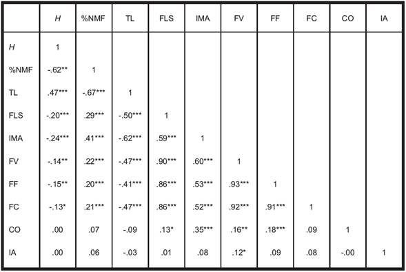 Correlaciones producto momento de Pearson entre todas las pruebas