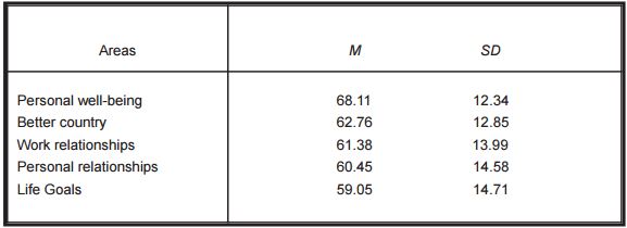 MEAN AND STANDARD DEVIATION OF PERCENTAGES OF ENDORSEMENT TO THE CHARACTER
STRENGTHS FOR THE FIVE AREAS STUDIED