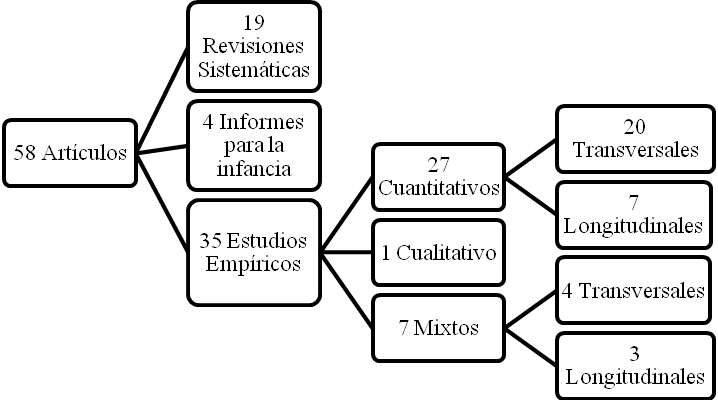 Clasificaci�n metodol�gica de los art�culos seleccionados