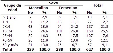 - Distribución de los pacientes con dermatosis infecciosas según sexo y grupos de edades.