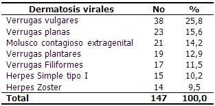 - Dermatosis infecciosas virales según diagnóstico clínico.