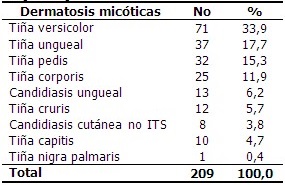 - Dermatosis infecciosas micóticas según diagnóstico clínico