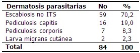 -Dermatosis infecciosas parasitarias según diagnóstico clínico
